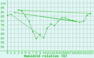 Courbe de l'humidit relative pour Lindenberg