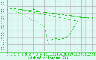 Courbe de l'humidit relative pour Montalbn