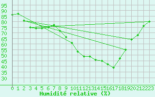 Courbe de l'humidit relative pour Sant Quint - La Boria (Esp)