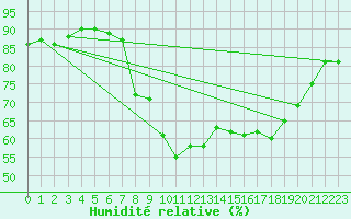 Courbe de l'humidit relative pour Les Pennes-Mirabeau (13)