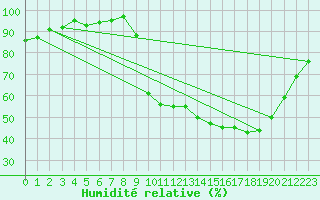 Courbe de l'humidit relative pour Anglars St-Flix(12)