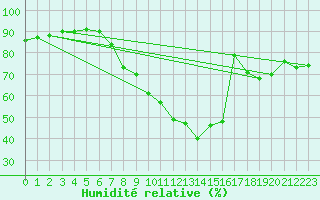 Courbe de l'humidit relative pour Valladolid