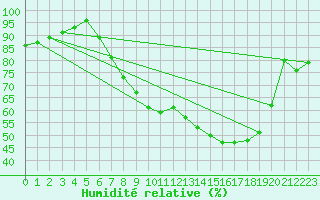 Courbe de l'humidit relative pour Thorney Island