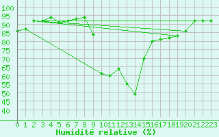 Courbe de l'humidit relative pour Eu (76)