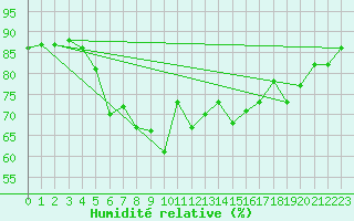 Courbe de l'humidit relative pour le bateau LF6W