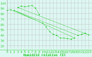 Courbe de l'humidit relative pour Carcassonne (11)