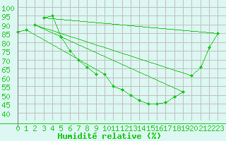Courbe de l'humidit relative pour Nuerburg-Barweiler