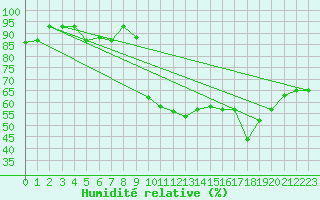 Courbe de l'humidit relative pour Chlef