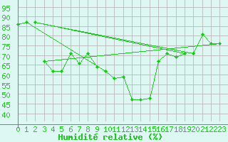 Courbe de l'humidit relative pour Jendouba