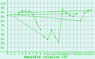 Courbe de l'humidit relative pour Daroca