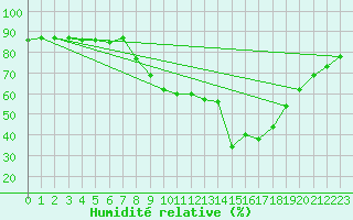 Courbe de l'humidit relative pour Hohrod (68)