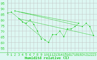 Courbe de l'humidit relative pour Bastia (2B)