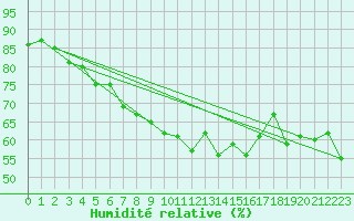 Courbe de l'humidit relative pour Skomvaer Fyr