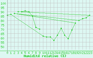 Courbe de l'humidit relative pour Koetschach / Mauthen