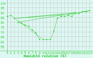Courbe de l'humidit relative pour Goettingen