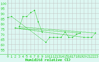 Courbe de l'humidit relative pour Bizerte