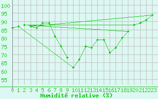 Courbe de l'humidit relative pour Fribourg / Posieux