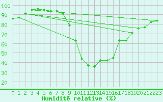 Courbe de l'humidit relative pour Oviedo