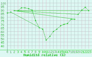 Courbe de l'humidit relative pour Courtelary