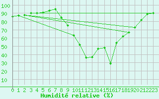 Courbe de l'humidit relative pour Figari (2A)