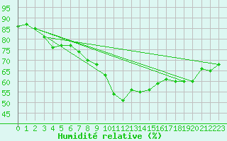 Courbe de l'humidit relative pour La Rochelle - Le Bout Blanc (17)