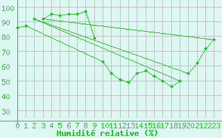 Courbe de l'humidit relative pour Dinard (35)