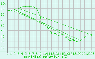 Courbe de l'humidit relative pour Cambrai / Epinoy (62)