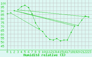 Courbe de l'humidit relative pour Bedford