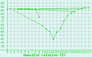 Courbe de l'humidit relative pour Hurbanovo