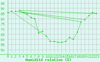 Courbe de l'humidit relative pour Zeltweg / Autom. Stat.