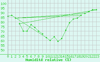 Courbe de l'humidit relative pour Saint-Haon (43)