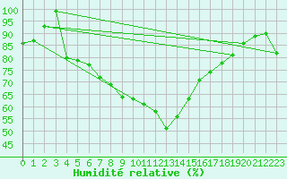 Courbe de l'humidit relative pour Alpinzentrum Rudolfshuette