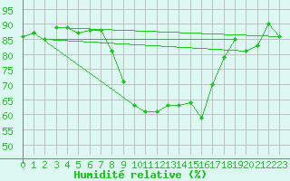 Courbe de l'humidit relative pour Flhli