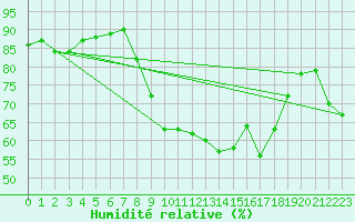 Courbe de l'humidit relative pour Cap Pertusato (2A)