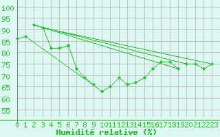 Courbe de l'humidit relative pour Le Havre - Octeville (76)