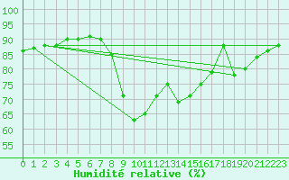 Courbe de l'humidit relative pour Strasbourg (67)