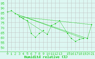 Courbe de l'humidit relative pour Famagusta Ammocho