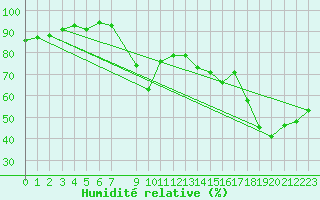 Courbe de l'humidit relative pour Klaipeda