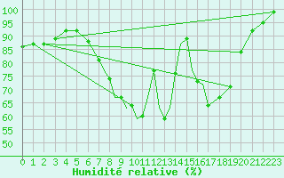 Courbe de l'humidit relative pour Shawbury