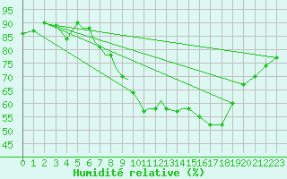 Courbe de l'humidit relative pour Culdrose