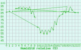 Courbe de l'humidit relative pour Jersey (UK)