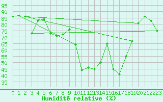 Courbe de l'humidit relative pour Santa Susana
