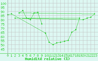 Courbe de l'humidit relative pour Rodez (12)