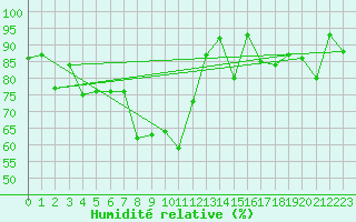 Courbe de l'humidit relative pour Engelberg