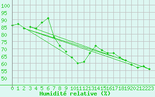 Courbe de l'humidit relative pour Le Touquet (62)