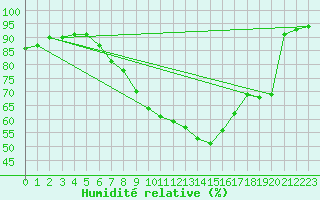 Courbe de l'humidit relative pour Berus