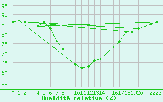 Courbe de l'humidit relative pour Porto Colom