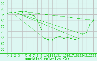 Courbe de l'humidit relative pour Pointe de Socoa (64)