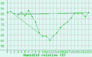 Courbe de l'humidit relative pour Santander (Esp)