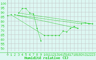 Courbe de l'humidit relative pour Tetuan / Sania Ramel